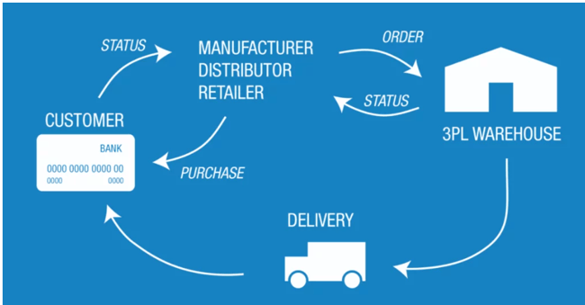 how 3PL works