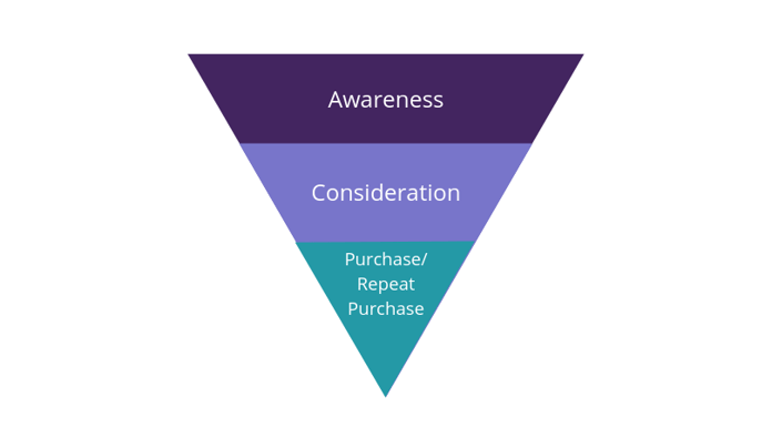 ecommerce marketing funnel