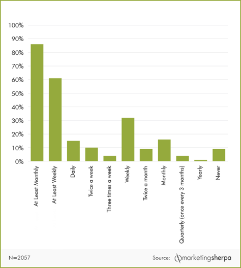 marketing sherpa graph.png