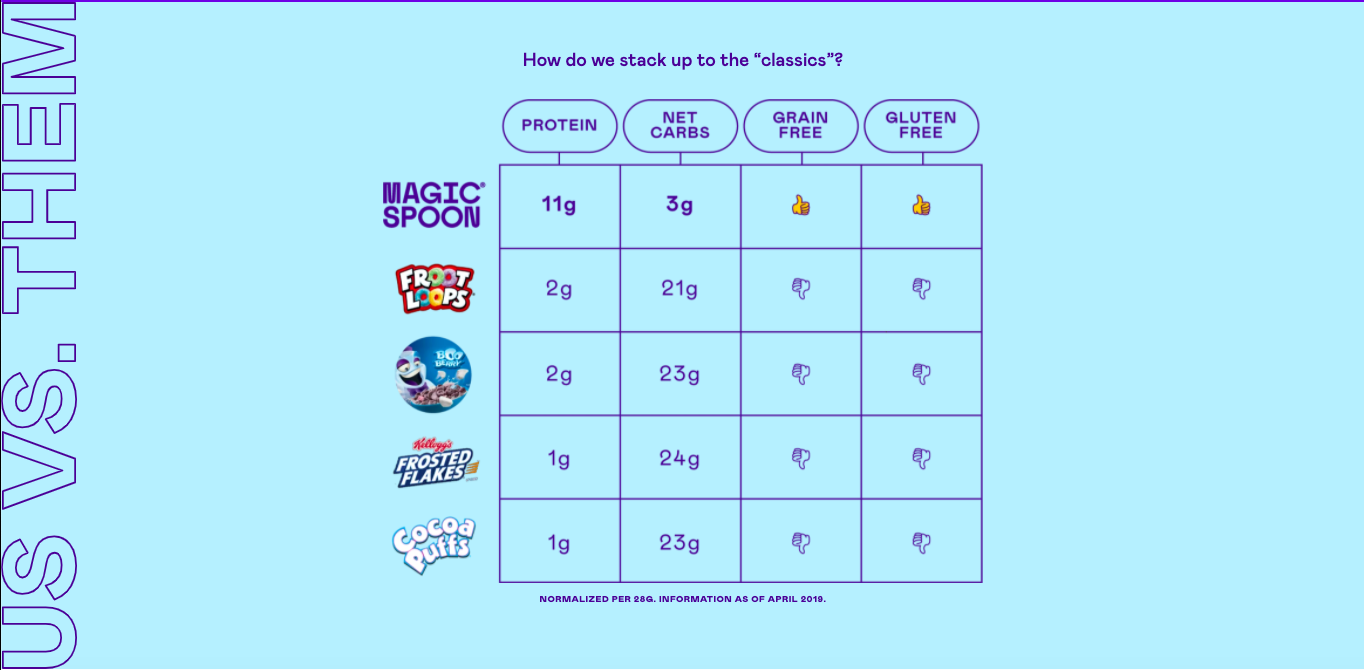 Magic Spoon chart