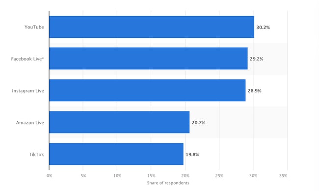 Most popular live selling channels