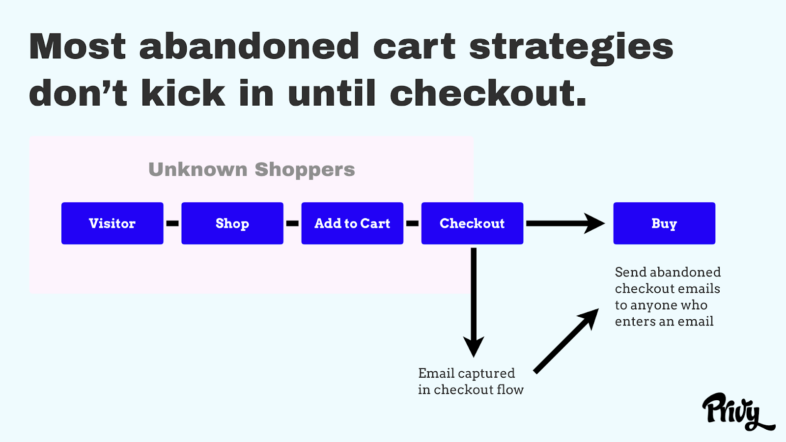 SMS Guide Abandoned Cart