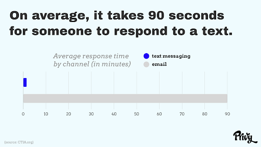 Text Response Time