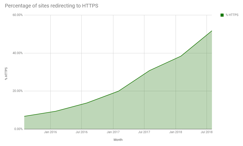 sites-using-https