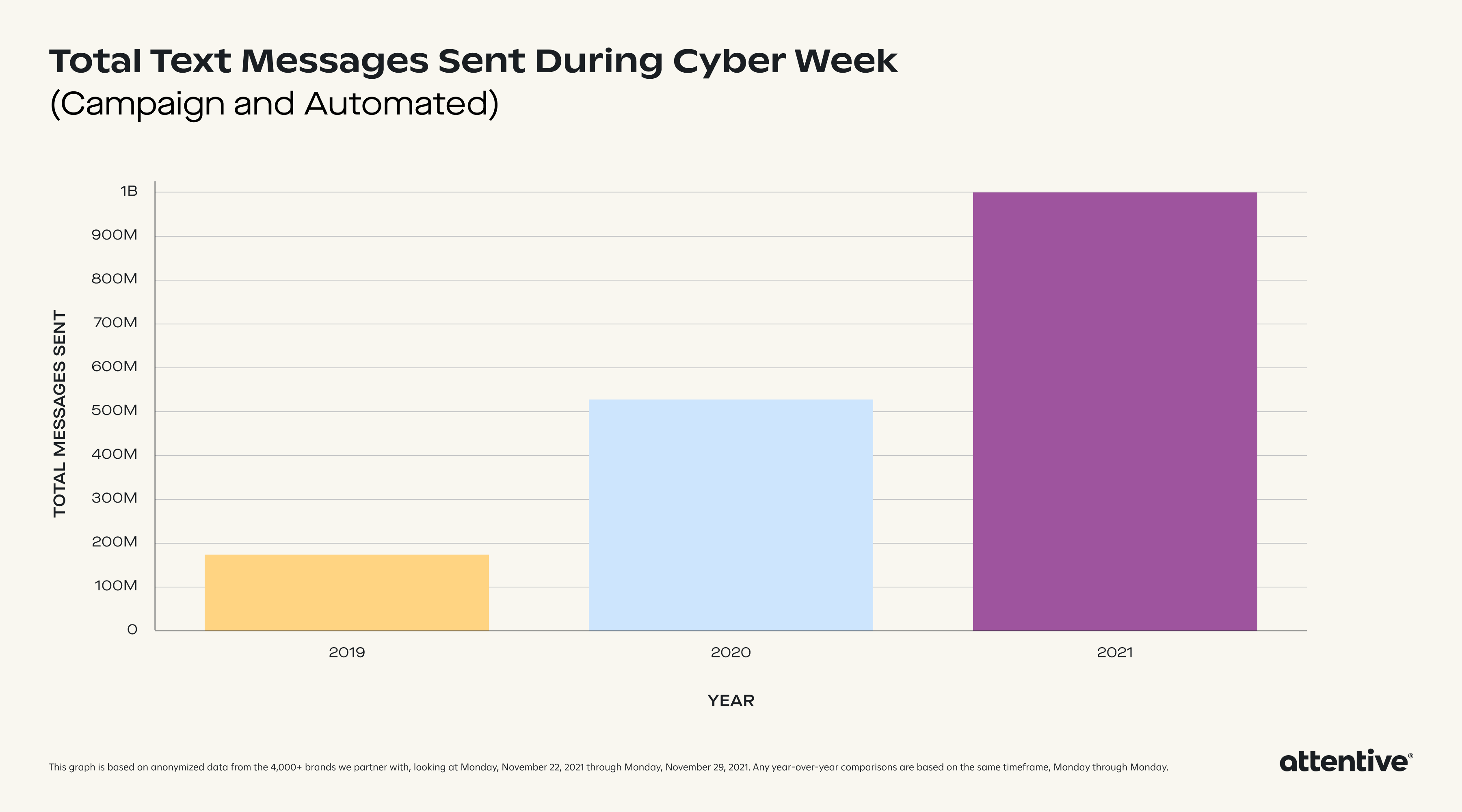 Texts sent during Cyber Week