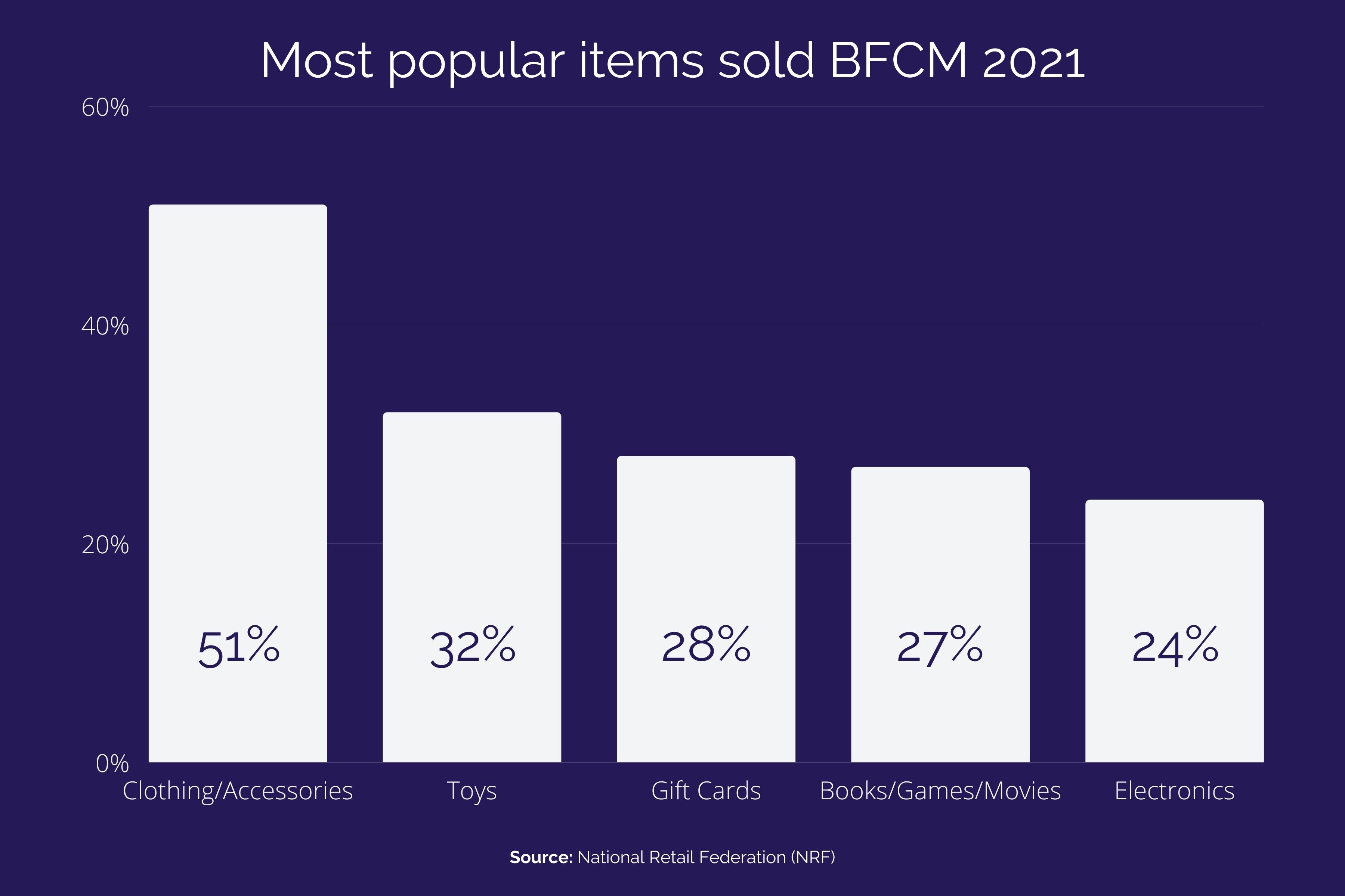 Most popular items sold BFCM 2021